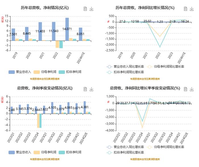 科远智慧：2024年上半年净利1.1亿元 同比增长153.55%