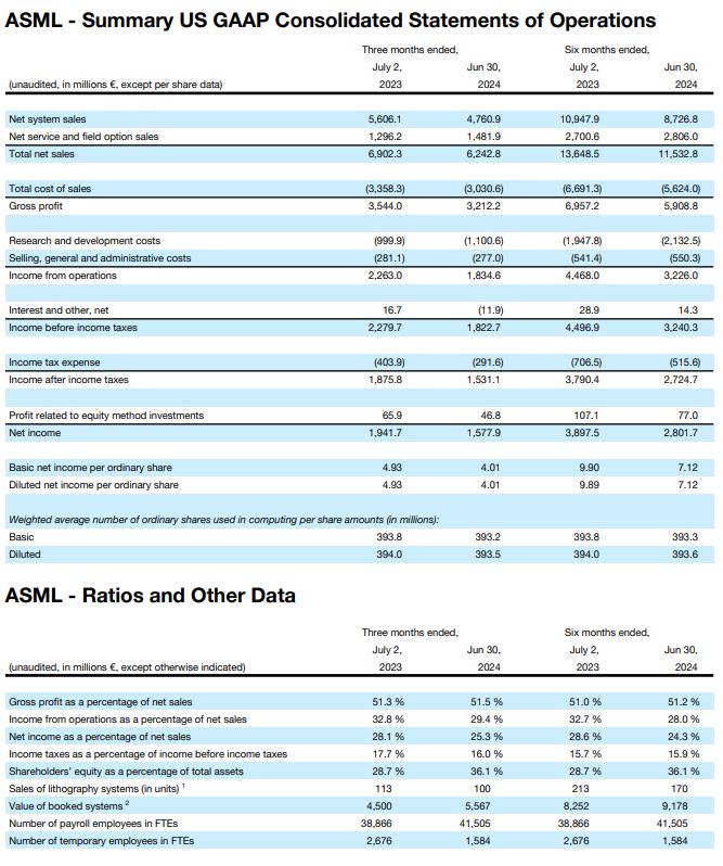 阿斯麦 2024 年第二季度净销售额 62.4 亿欧元同比下滑 9.57%，毛利率 51.5%