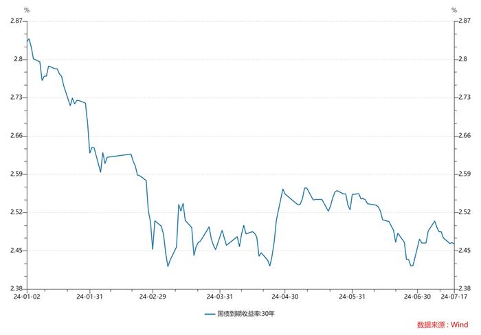 10-7年国债期限利差走阔至16bp，创近4年来新高，部分配置资金已撤离长债