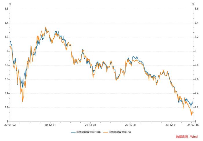 10-7年国债期限利差走阔至16bp，创近4年来新高，部分配置资金已撤离长债