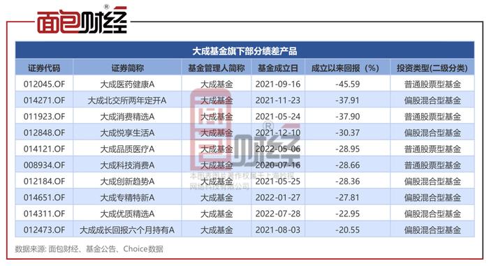 大成基金：“动态量化A”年内净值跑输业绩基准逾30个百分点