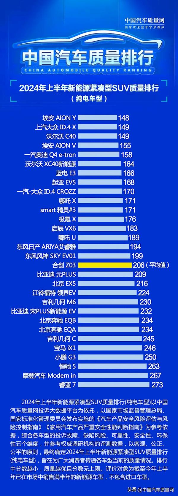 无一起弹匣电池自燃事故 广汽埃安斩获纯电SUV质量排行榜第一