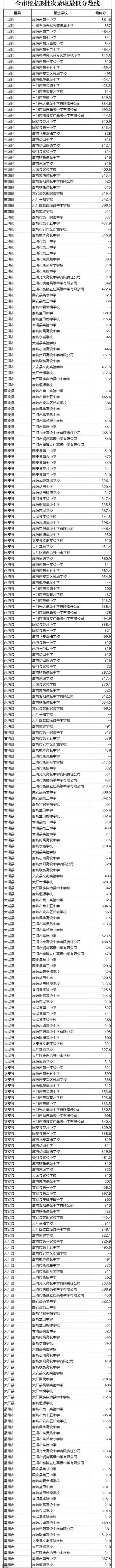 【温馨提示】廊坊市教育局关于开展2024年普通高中招生志愿征集工作的公告