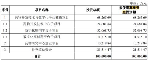 百诺医药IPO：2.2亿募资补流 五高管年薪超400万 研发人员薪酬低