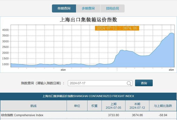 重要海运指标终结13周连涨  海运费已见顶？业内：不会出现显著回调