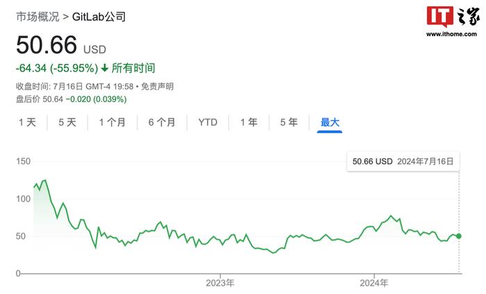 消息称代码托管平台 GitLab 正考虑出售，目前市值约 80 亿美元