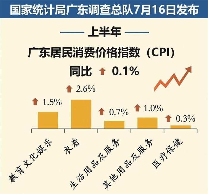 上半年广东居民消费价格指数 同比上涨0.1%