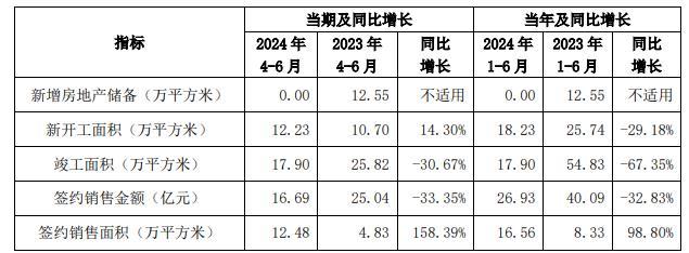 京投发展上半年签约销售额近27亿元 同比降33%