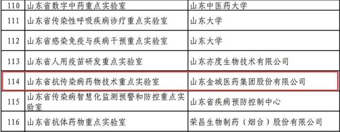 金城医药集团入围山东省重点实验室重组（第一批）拟批复筹建名单