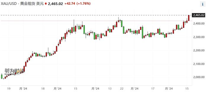 黄金价格再创历史新高 分析师预计仍有上涨空间