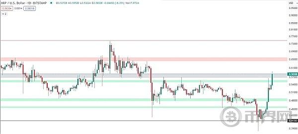 两天内上涨 48%、XRP有希望突破 10 美元吗？