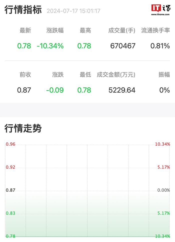 国内最大汽车经销商广汇汽车股票连续 20 个交易日低于 1 元，将触发面值退市条款