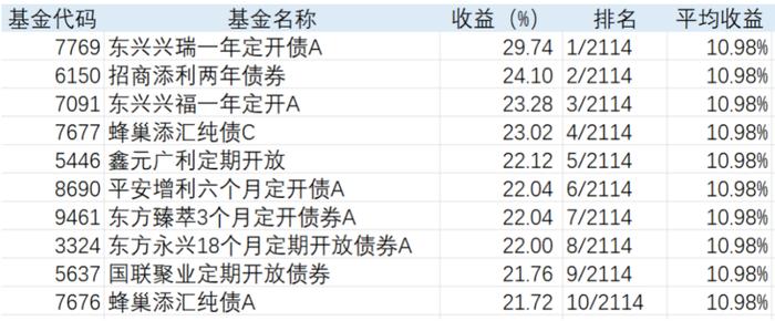 合富永道｜纯债基3年龙虎斗：广发、南方、博时领军债券指基，短债长城、诺德、银华、华商群雄并起，平安霸榜中短债TOP10（下）