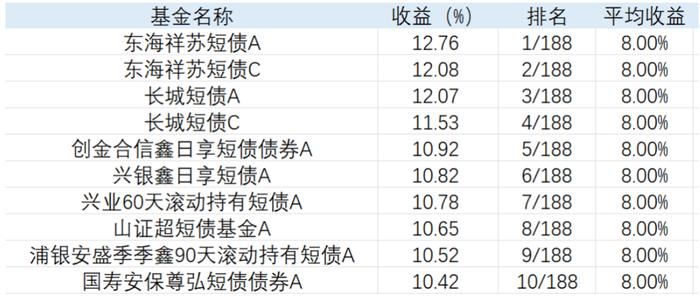 合富永道｜纯债基3年龙虎斗：广发、南方、博时领军债券指基，短债长城、诺德、银华、华商群雄并起，平安霸榜中短债TOP10（下）