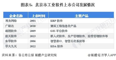 2024年北京市工业软件行业发展现状分析 上市企业数量多、竞争力强【组图】