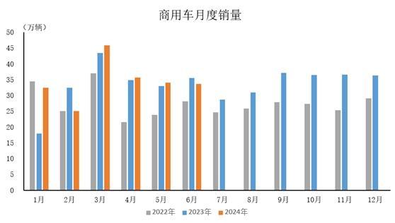 上半年国内商用车产销量数据出炉！同比分别增长2%和4.9%