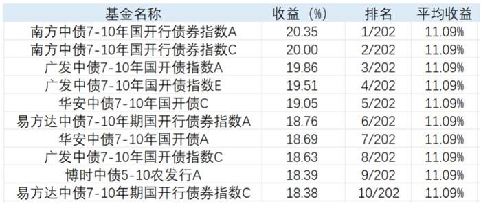 合富永道｜纯债基3年龙虎斗：广发、南方、博时领军债券指基，短债长城、诺德、银华、华商群雄并起，平安霸榜中短债TOP10（下）