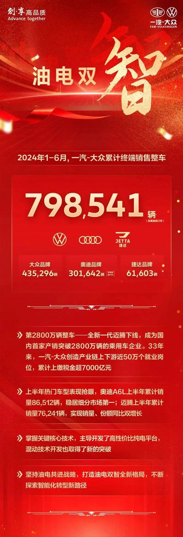 A6、迈腾成主力！一汽-大众上半年累计销量超79.8万台