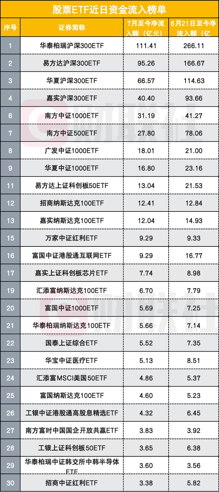 大资金正入场抢筹！多只沪深300ETF创3月以来成交天量