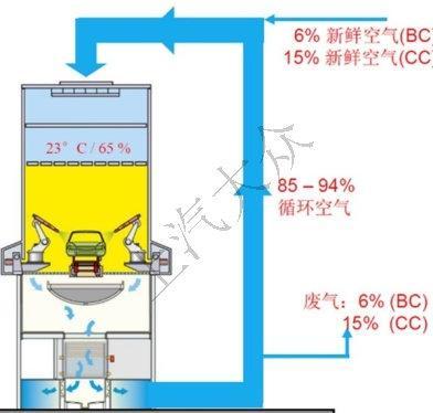 减污降碳｜上海第一批减污降碳案例⑦：上汽大众MEB工厂油漆车间绿色涂装升级案例