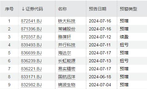 这家公司5日暴涨165%！今天，北证A股放量飙升！