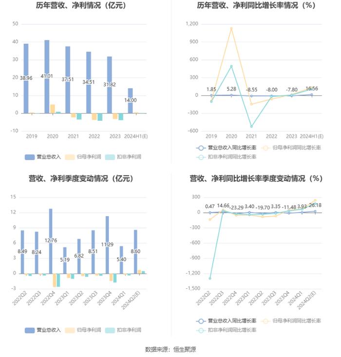 聚光科技：预计2024年上半年盈利4400万元-4700万元 同比扭亏