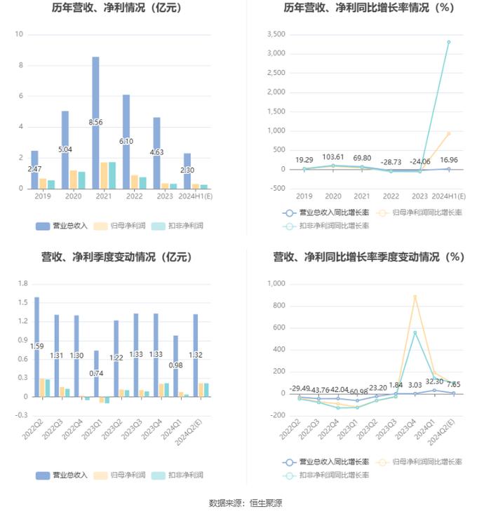 洁特生物：2024年上半年净利同比预增929.77%