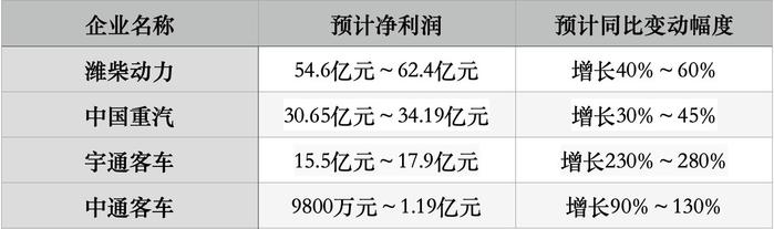 财报横评 | 4家商用车上市公司“半年报”预喜，出口成“主力”增量