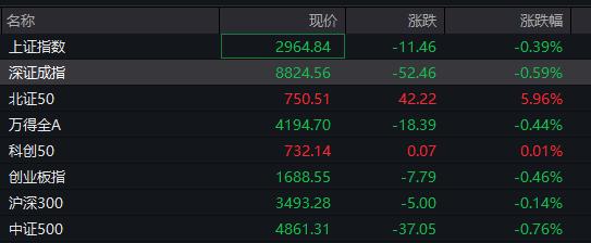 北证50指数大涨5%，沙特ETF继续大涨，广汇汽车一字跌停