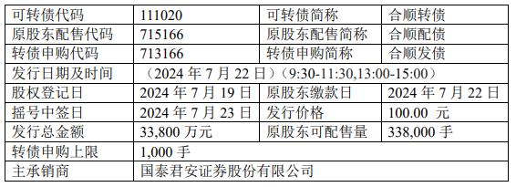 聚合顺：拟发行可转债募资不超3.38亿元 拓展尼龙新材料业务