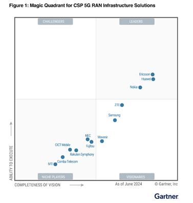 爱立信在Gartner2024年电信运营商5G RAN基础设施解决方案魔力象限报告中获评领导者