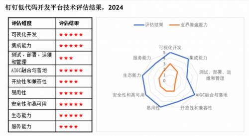 IDC：2024年国内低代码厂商评估，钉钉宜搭综合实力第一