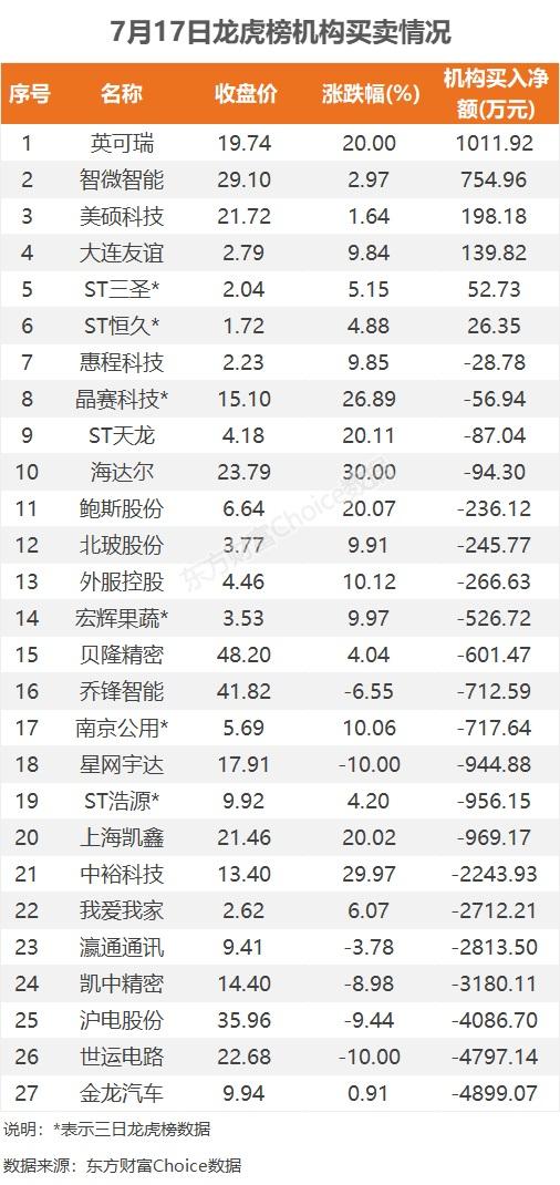 数据复盘：6.12亿净流入房地产开发 龙虎榜抢筹南京公用