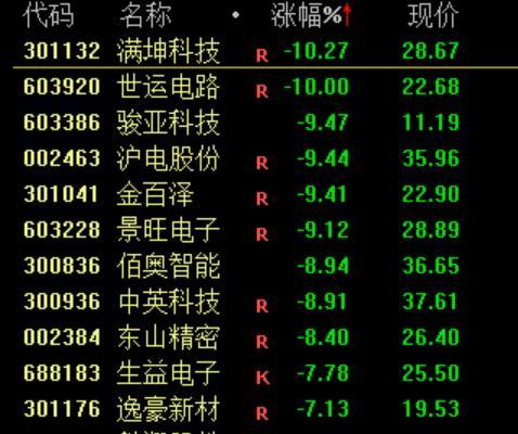 彻底爆了！北证50指数暴涨 房地产板块逆市拉升