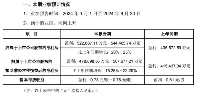 智能手机市场连续三个季度增长，消费电子迎大涨！六成预披露企业已预喜