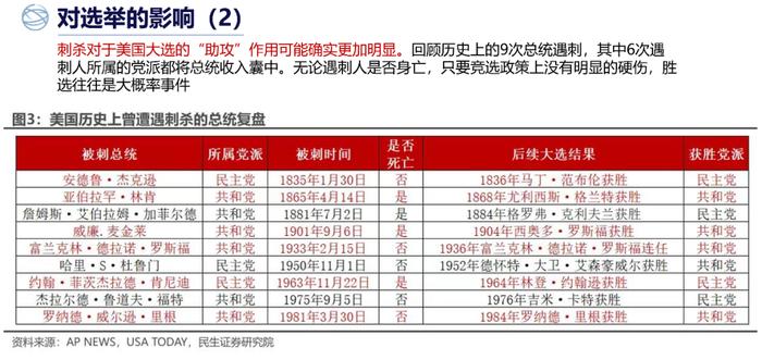 特朗普遇袭对美国选举及资本市场影响分析