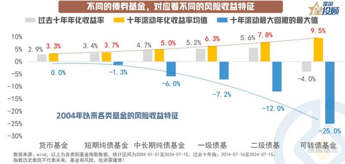 9幅图 看懂债券基金如何选！