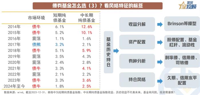 9幅图 看懂债券基金如何选！