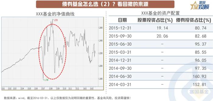 9幅图 看懂债券基金如何选！