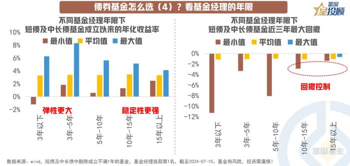 9幅图 看懂债券基金如何选！