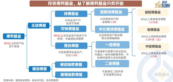 9幅图 看懂债券基金如何选！