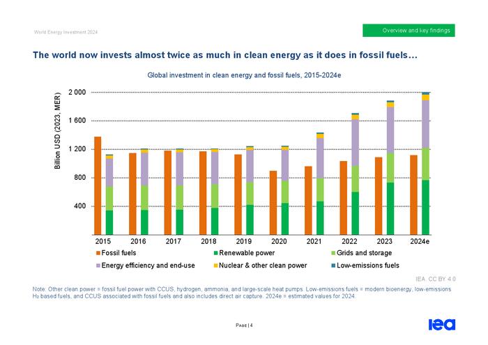 IEA：2024年世界能源投资报告