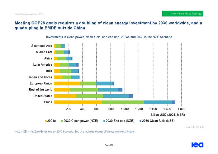 IEA：2024年世界能源投资报告