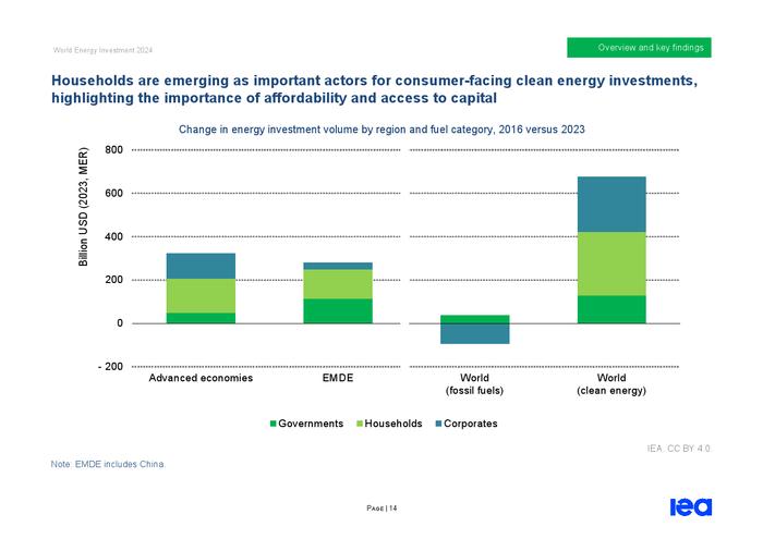 IEA：2024年世界能源投资报告