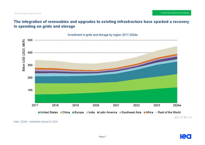 IEA：2024年世界能源投资报告