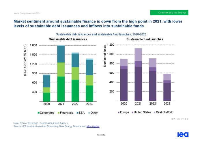 IEA：2024年世界能源投资报告