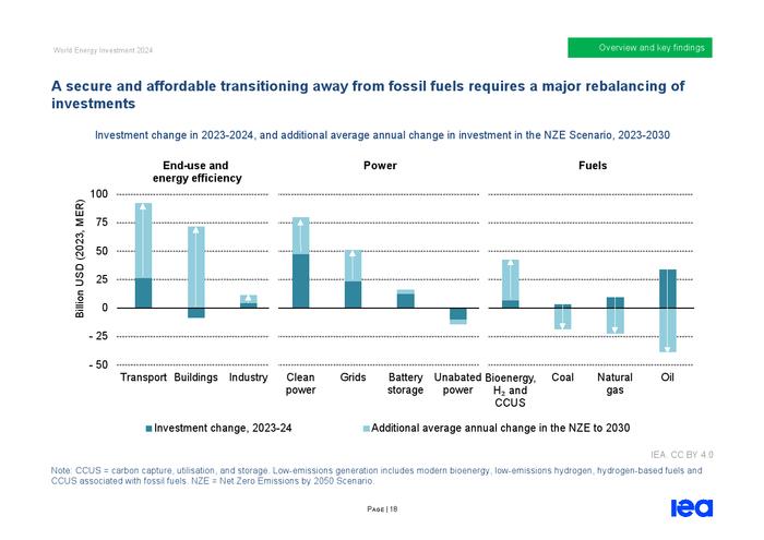 IEA：2024年世界能源投资报告