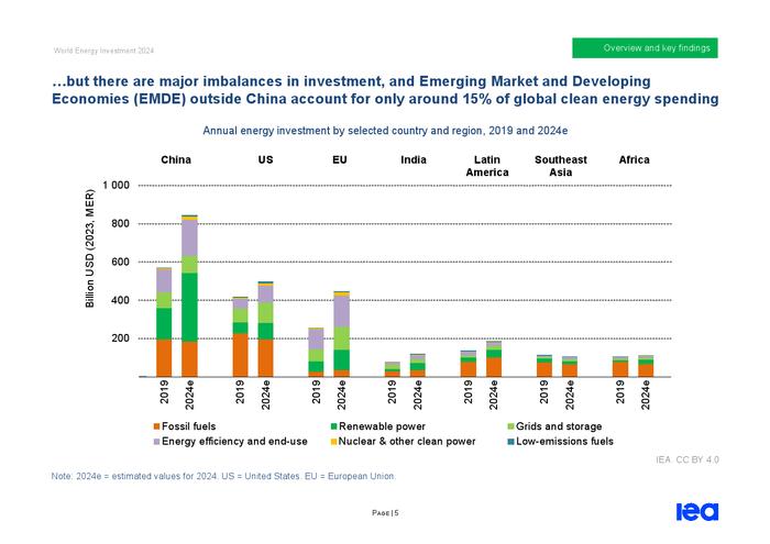 IEA：2024年世界能源投资报告