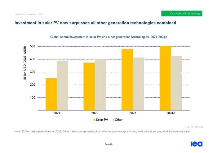 IEA：2024年世界能源投资报告