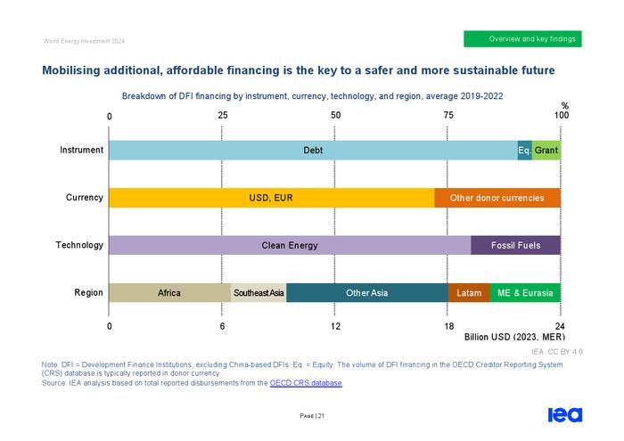 IEA：2024年世界能源投资报告